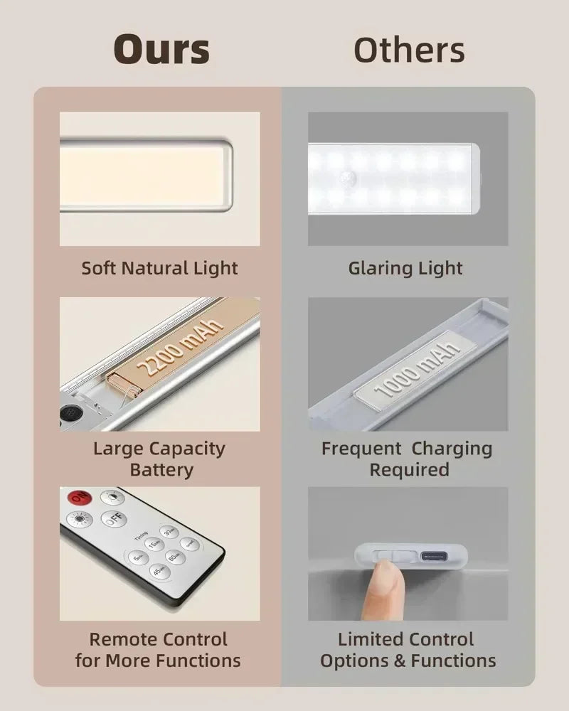 Rechargeable Motion Sensor Under-Cabinet Light